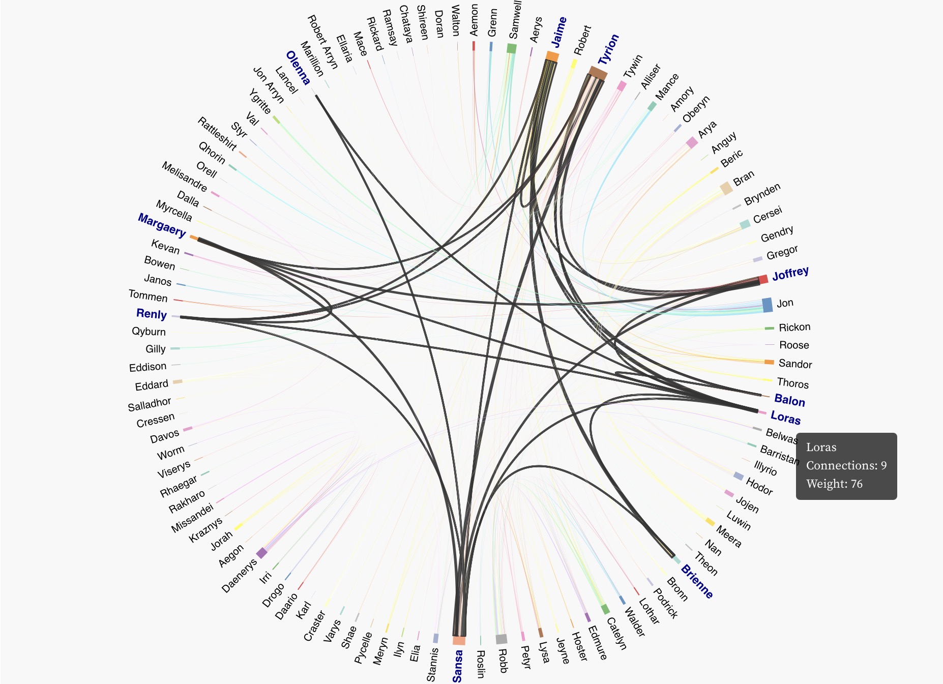 GOT Character Network Chord Diagram